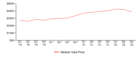 Sales Price Trends